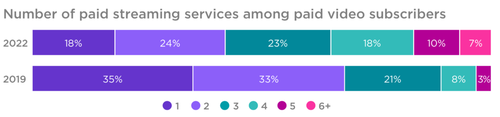 A chart presenting Nielsen survey results from 2019 and 2022 showing the growth in number of paid streaming services among paid video subscribers. In 2019, 35% of those surveyed paid for one streaming service, 33% paid for two, 21% paid for three, 8% paid for four, and 3% paid for five. In 2022, 18% paid for one, 24% paid for two, 23% paid for three, 18% paid for four, 10% paid for five, and 7% paid for six or more.